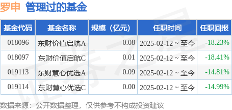 七星配资  东财成长优选A基金经理变动：增聘罗申为基金经理