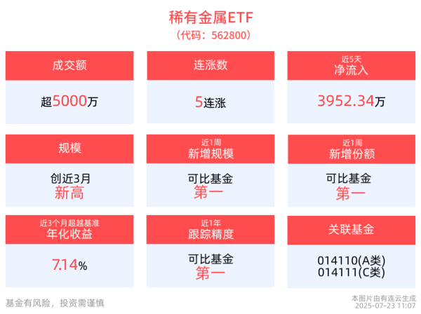 信康配资 稀有金属ETF(562800)冲击5连涨，成分股雅化集团3连板！