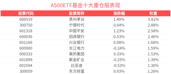 富盈策略 7月政治局会议即将召开，A500ETF基金（512050）交易价格创历史新高