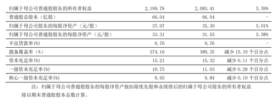 来源：宁波银行2025年上半年业绩快报