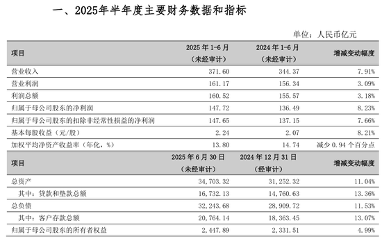 来源：宁波银行2025年上半年业绩快报