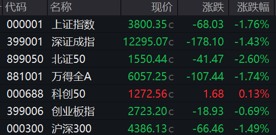 牛领策略 收盘丨沪指跌1.76%，逾4700股飘绿，两市成交额超3万亿元