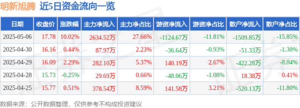 鼎合网配资 5月6日明新旭腾涨停：汽车零部件，华为汽车概念热股