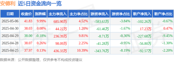 玖玖配资网 5月6日安德利涨停：苹果期货，饮料概念热股