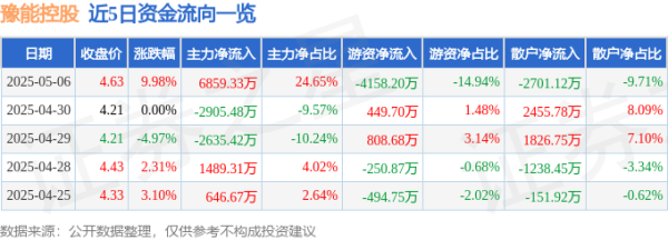 展鹏配资 5月6日豫能控股涨停：充电桩，华为产业链，光伏概念热股