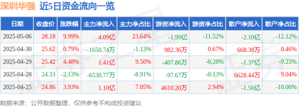 永华配资 5月6日深圳华强涨停：华为海思，华为产业链，无线耳机概念热股